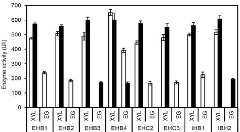 Endoglucanase Eg And Xylanase Xyl Activities On Xylan White Bars