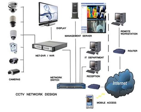 บริการออกแบบ ติดตั้ง วางระบบ กล้องวงจรปิด Cctv