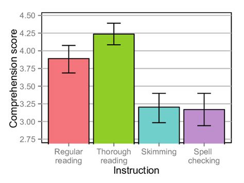 Mean Comprehension Scores Depending On Instruction Error Bars Denote