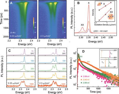 Fine Excitonic Emission At K In Pea Pbi Single Crystals A