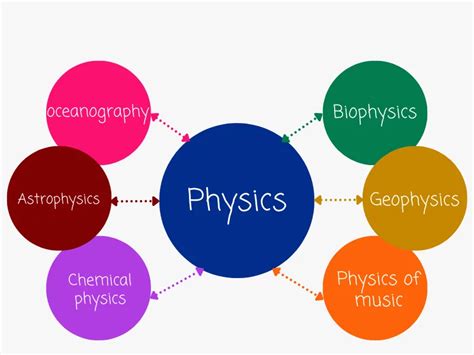 Exploring the Vast Universe of Physics: Branches and Applications ...