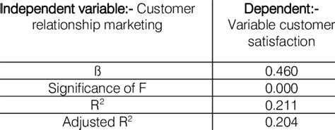 Standard Regression Coefficient Download Table