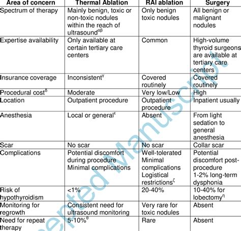 Comparison Of Non Surgical Versus Surgical Management Of Thyroid