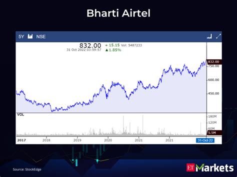 At Multi Year Highs These 4 Nifty Stocks Gave 5 Year Breakouts At A