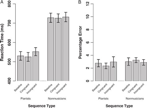 Mean Response Times A And Percentage Errors B For Experiment 1