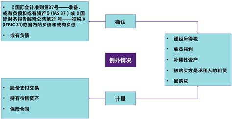 Ifrs