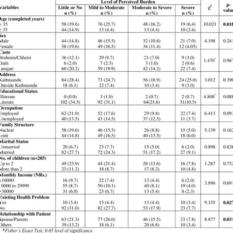 Association Between Level Of Perceived Burden With Selected Variables Download Scientific