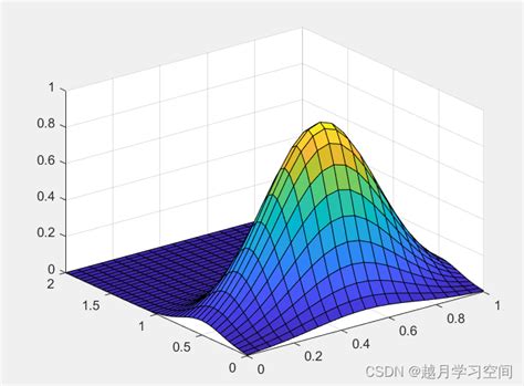 拉普拉斯方程和泊松方程的MATLAB可视化 matlab求解拉普拉斯方程 CSDN博客