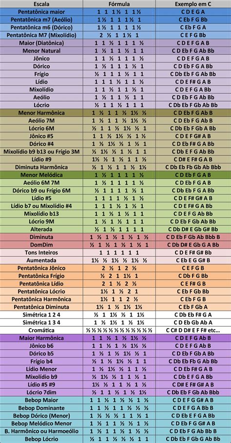 Tabela De Andamentos Musicais RETOEDU