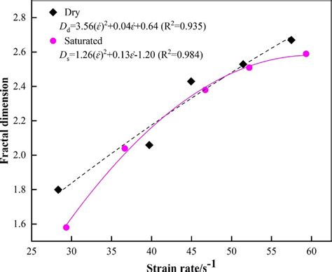 Relationship Between The Fractal Dimension And Strain Rate