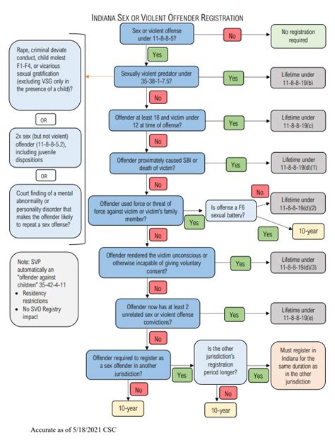 Indiana Sex Registry Do I Have To Register For 10 Years Or Life