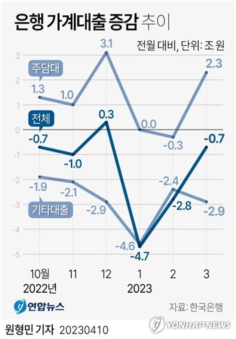 3월 은행 가계대출 3개월 연속 감소주택담보대출은 23조원↑ 파이낸셜뉴스