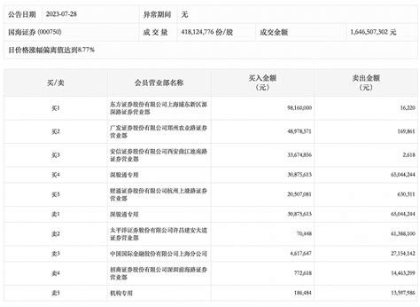 龙虎榜丨国海证券今日涨停 机构合计净卖出134115万元 东方财富网