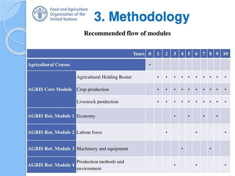 Agricultural Integrated Survey Agris Rationale And Methodology Ppt