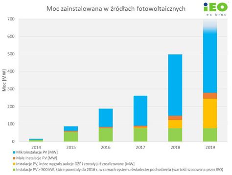 Rynek Fotowoltaiki W Polsce In Ynier Budownictwa
