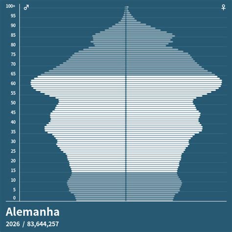 Pirâmide populacional do Alemanha em 2026 - Pirâmides de população