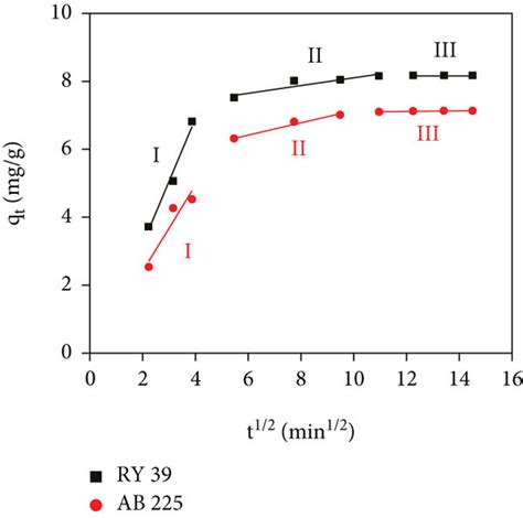 Intraparticle Diffusion Plots Of The Metal Ions And Dyes Onto Sh Po1