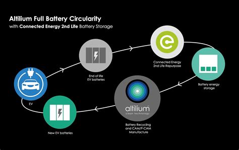 Altilium And Connected Energy Collaborate To Extend The Lifecycle Of Ev