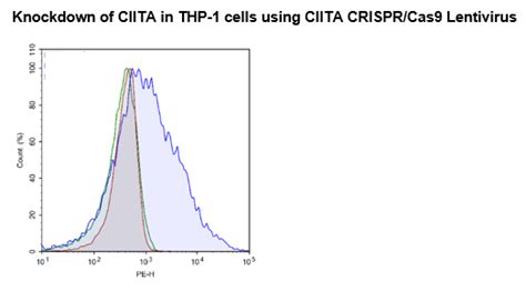 Ciita Human Crisprcas9 Lentivirus Non Integrating