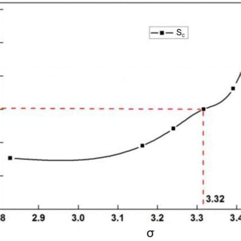 relationship   sc   random force coefficient