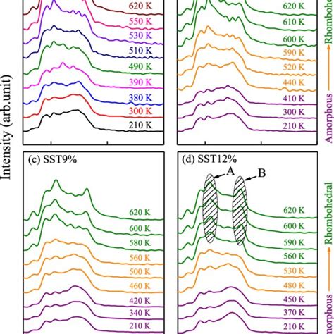 Temperature Dependent Raman Spectra Of A St B Sst C Sst