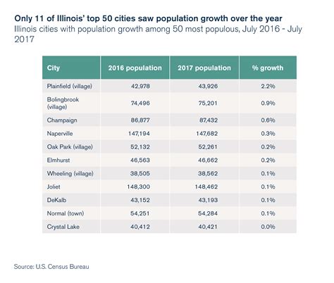 Chicago was the only major U.S. city to lose population from 2016 to 2017