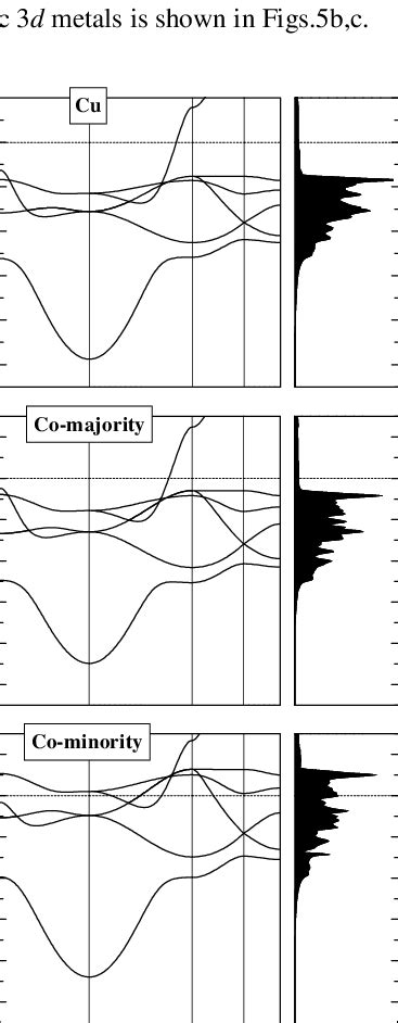 Electronic Band Structures Left Panels And The Density Of States Download Scientific Diagram