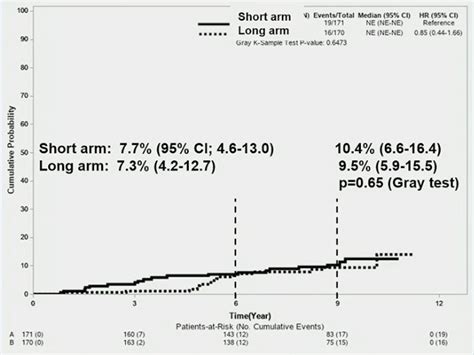 Asco Gu Results Of A Multicenter Randomized Phase Trial Of