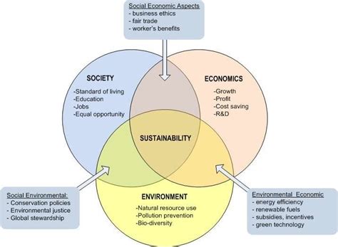 Relation Of Sustainability With Environment Society And Economic