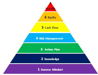 The Wealth Pyramid - Self Managed Super Funds - SMSF