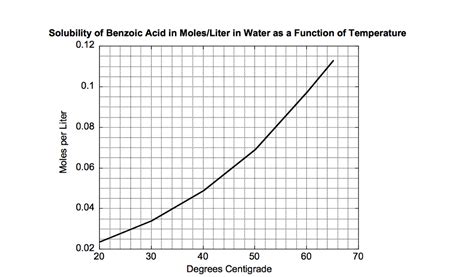 Solved Estimate The Solubility Constant S Of Benzoic Acid Chegg