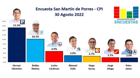 Encuesta Alcaldía de San Martín de Porres CPI 30 Agosto 2022