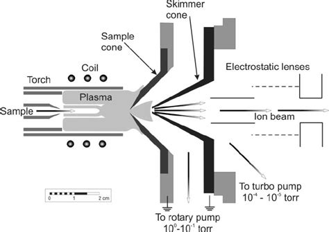 Schematic Cross Section Of Plasma Torch And Icpms Interface After Houk Download Scientific