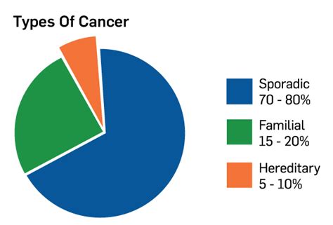 Hereditary Cancer