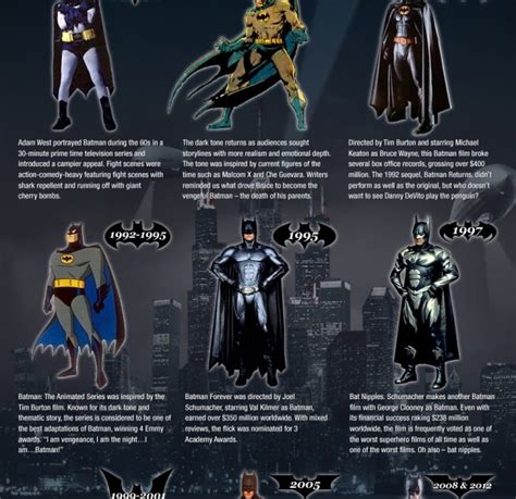 Infographic Evolution Of The Batman Costume