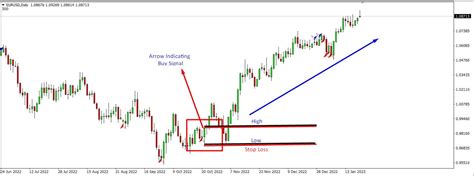 5 Bar Reversal Indicator The Forex Geek