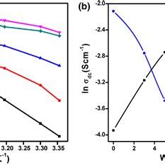 A Temperature Dependence Of Dc Conductivity For Pvaliclo Composites