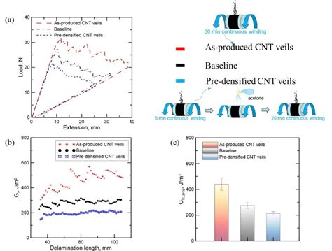 Enhanced Interlaminar Fracture Toughness Of Woven Carbon Fabric Epoxy