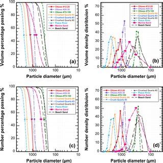 Particle Size Distributions For A Volumetric Percentage Passing And B