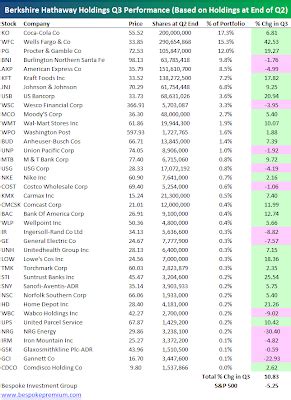 Warren Buffett's Portfolio Performance ~ market folly