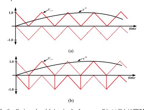 Figure From Modified Hybrid Multi Carrier Pwm Technique For Cascaded