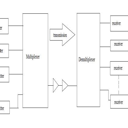 2. General WDM System. 2 shows a general WDM system. In the transmitter ...