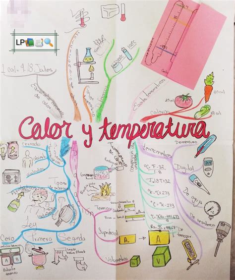 Mapa Mental De Calor Y Temperatura Monte Hot Sex Picture