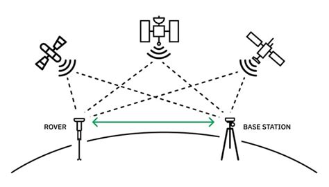 What Is A Real Time Kinematic RTK Survey Your 2024 Guide