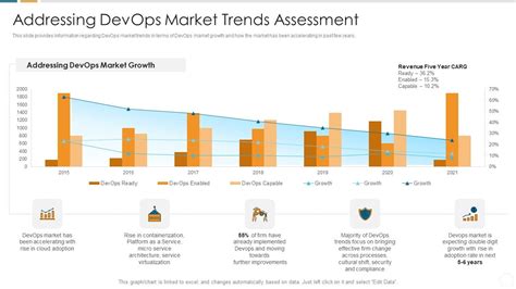 Future Trends Of Devops Industry IT Addressing Devops Market Trends