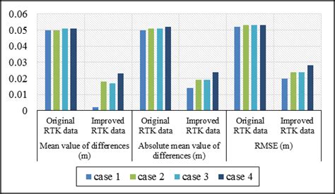 Descriptive Statistics Of Differences Between Original Improved SLR