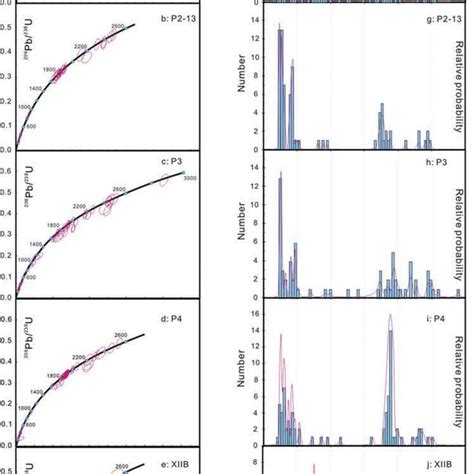 Plots Of Th U Ratios Versus U Pb Ages Of Concordant Detrital Zircons