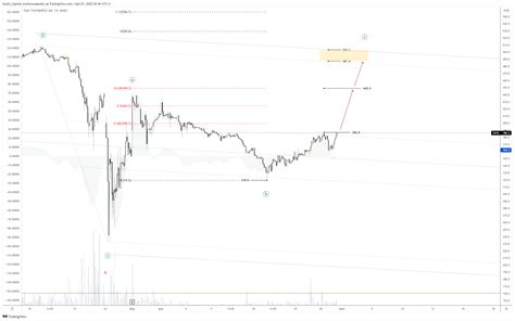 Moex Tatn Chart Image By South Capital Tradingview