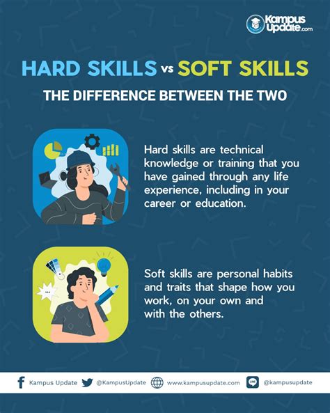 Kampus Update On Twitter Hard Skills Dan Soft Skills Mana Yang Lebih