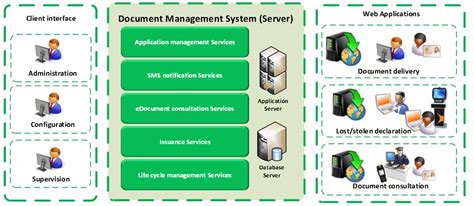 Document Management System For Smart ID Credentials